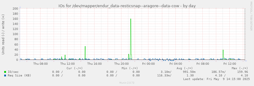 IOs for /dev/mapper/endur_data-resticsnap--aragore--data-cow