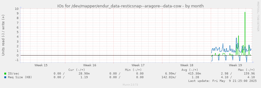monthly graph