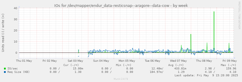 IOs for /dev/mapper/endur_data-resticsnap--aragore--data-cow