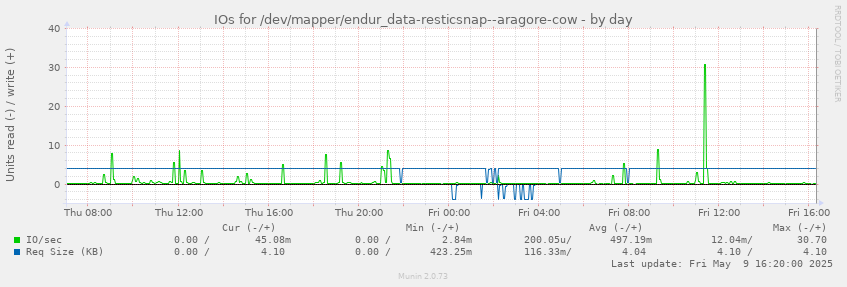 IOs for /dev/mapper/endur_data-resticsnap--aragore-cow