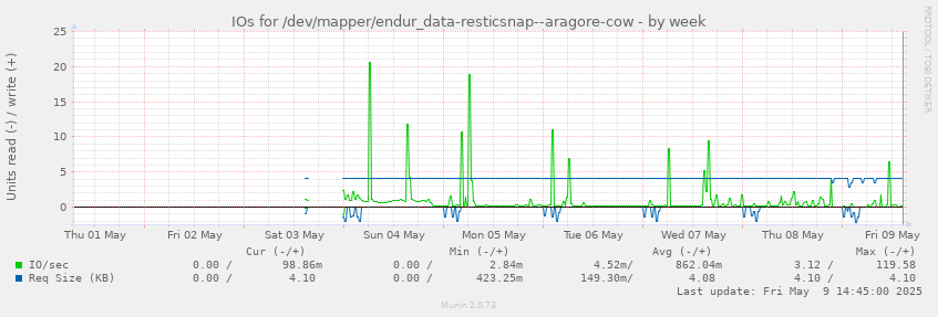 IOs for /dev/mapper/endur_data-resticsnap--aragore-cow