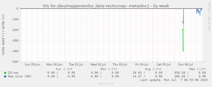 IOs for /dev/mapper/endur_data-resticsnap--metiadoc1