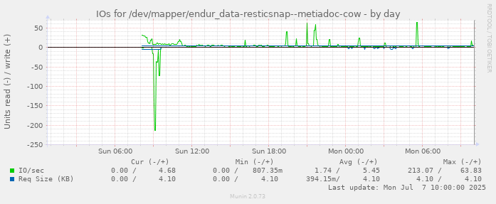 daily graph