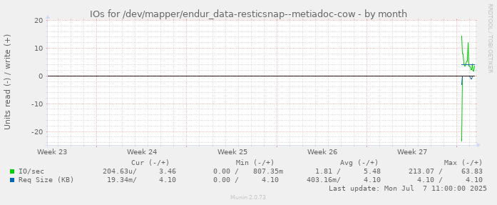 monthly graph