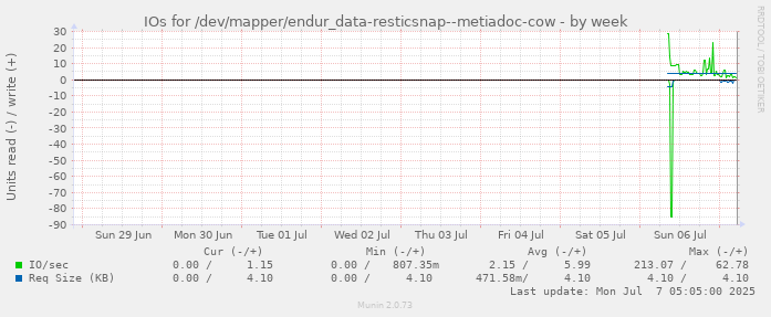 IOs for /dev/mapper/endur_data-resticsnap--metiadoc-cow