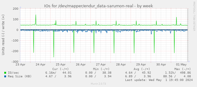 IOs for /dev/mapper/endur_data-sarumon-real