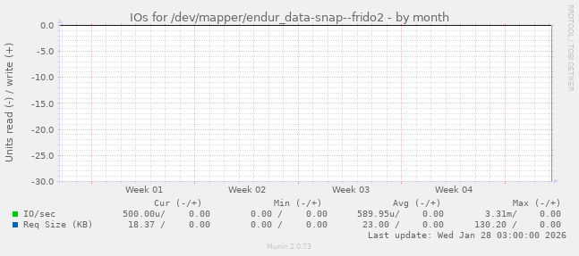 IOs for /dev/mapper/endur_data-snap--frido2