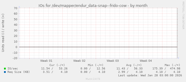 IOs for /dev/mapper/endur_data-snap--frido-cow