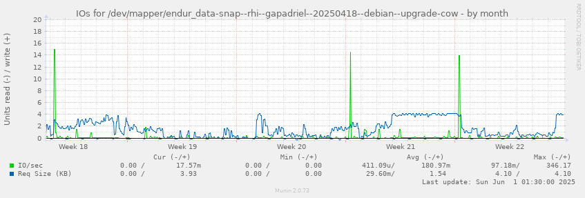 IOs for /dev/mapper/endur_data-snap--rhi--gapadriel--20250418--debian--upgrade-cow