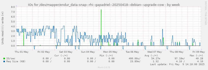 IOs for /dev/mapper/endur_data-snap--rhi--gapadriel--20250418--debian--upgrade-cow