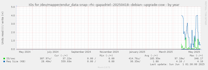 IOs for /dev/mapper/endur_data-snap--rhi--gapadriel--20250418--debian--upgrade-cow