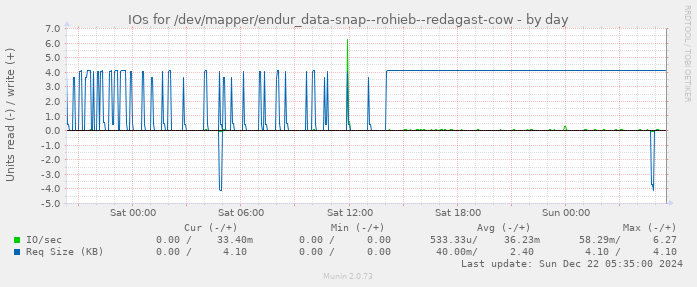 IOs for /dev/mapper/endur_data-snap--rohieb--redagast-cow