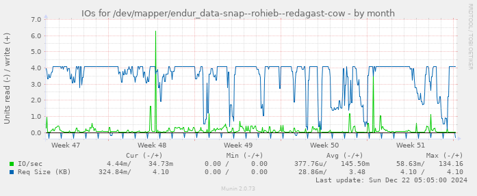 IOs for /dev/mapper/endur_data-snap--rohieb--redagast-cow