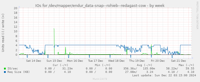 IOs for /dev/mapper/endur_data-snap--rohieb--redagast-cow