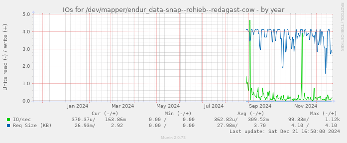 IOs for /dev/mapper/endur_data-snap--rohieb--redagast-cow