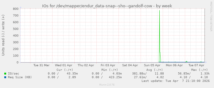 IOs for /dev/mapper/endur_data-snap--sho--gandolf-cow