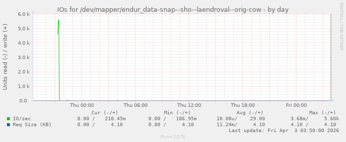 IOs for /dev/mapper/endur_data-snap--sho--laendroval--orig-cow