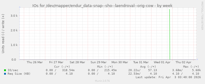 IOs for /dev/mapper/endur_data-snap--sho--laendroval--orig-cow