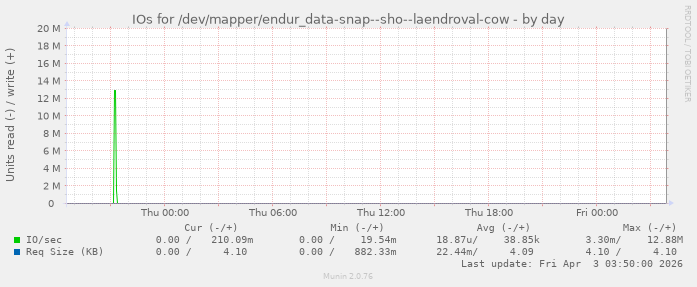 IOs for /dev/mapper/endur_data-snap--sho--laendroval-cow