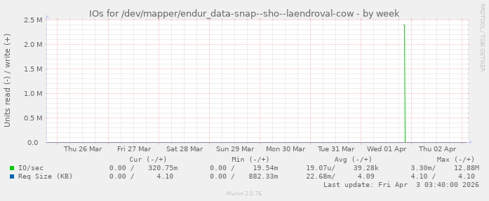 IOs for /dev/mapper/endur_data-snap--sho--laendroval-cow