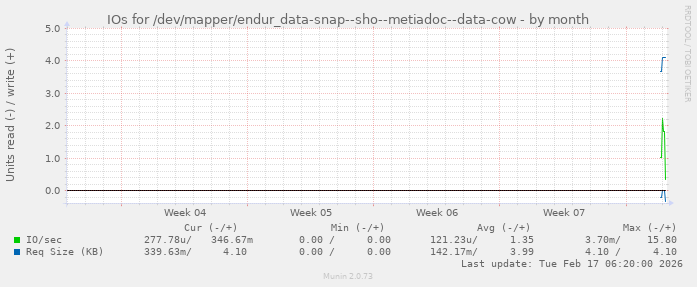 IOs for /dev/mapper/endur_data-snap--sho--metiadoc--data-cow