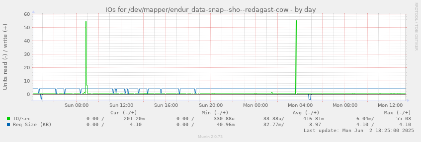 IOs for /dev/mapper/endur_data-snap--sho--redagast-cow