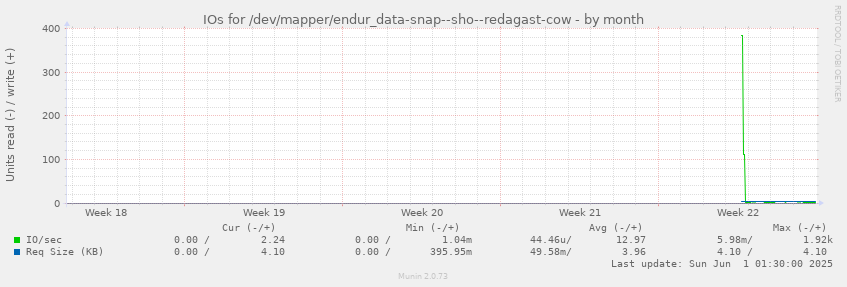 IOs for /dev/mapper/endur_data-snap--sho--redagast-cow