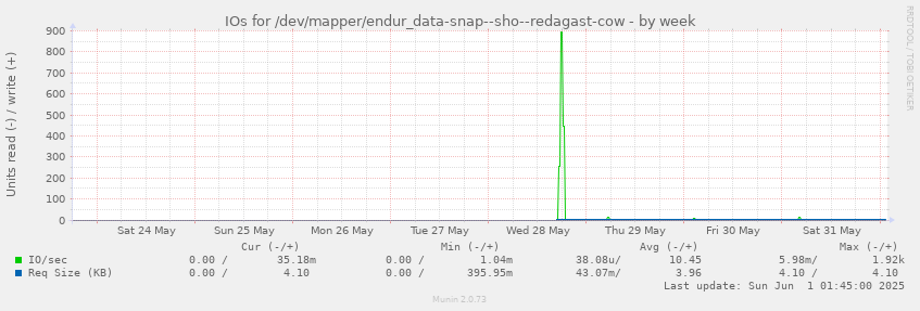 IOs for /dev/mapper/endur_data-snap--sho--redagast-cow