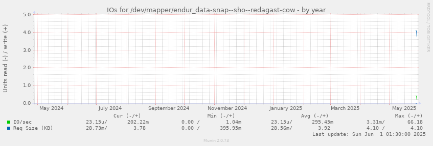 IOs for /dev/mapper/endur_data-snap--sho--redagast-cow