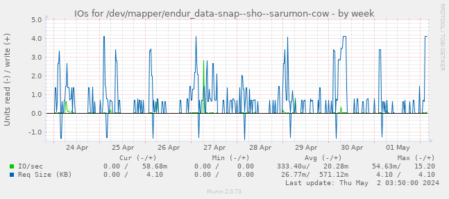 IOs for /dev/mapper/endur_data-snap--sho--sarumon-cow