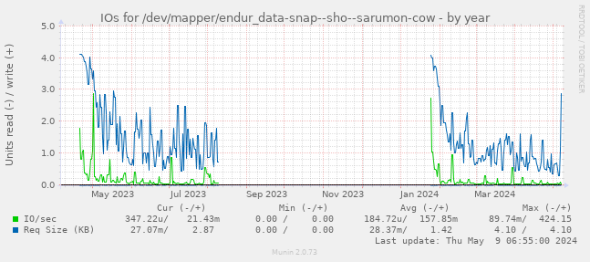 IOs for /dev/mapper/endur_data-snap--sho--sarumon-cow