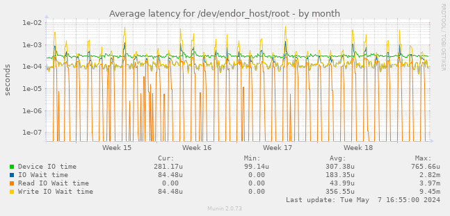 Average latency for /dev/endor_host/root