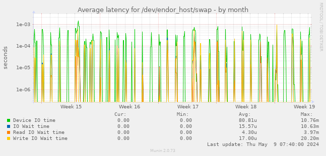 Average latency for /dev/endor_host/swap