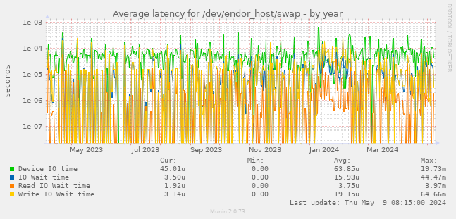 Average latency for /dev/endor_host/swap