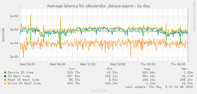 Average latency for /dev/endur_data/aragore