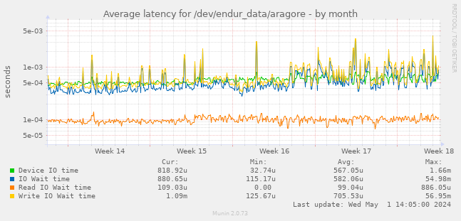 Average latency for /dev/endur_data/aragore
