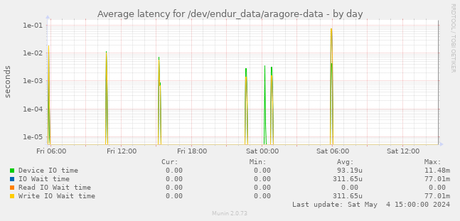 Average latency for /dev/endur_data/aragore-data