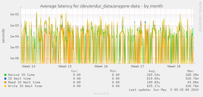 Average latency for /dev/endur_data/aragore-data