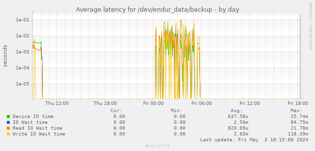 Average latency for /dev/endur_data/backup