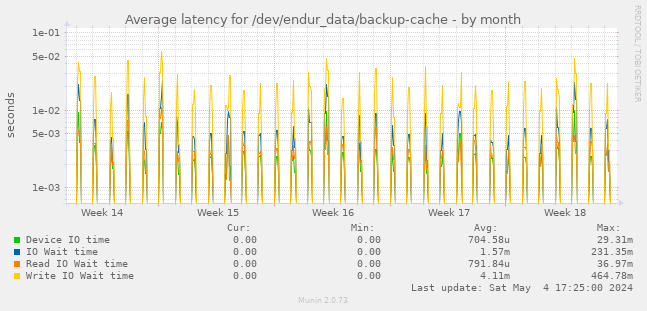 Average latency for /dev/endur_data/backup-cache