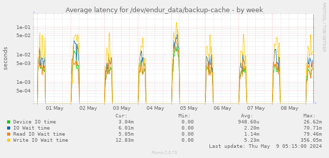 Average latency for /dev/endur_data/backup-cache