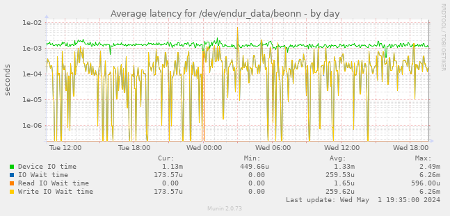 Average latency for /dev/endur_data/beonn