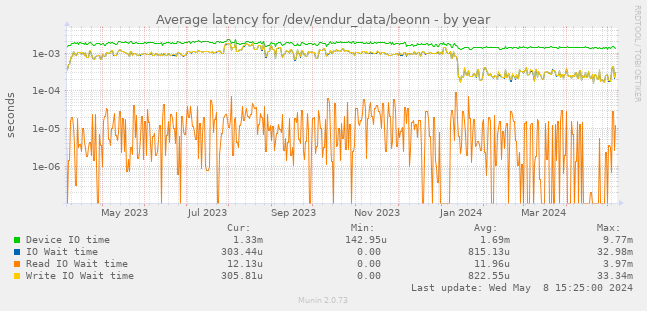 Average latency for /dev/endur_data/beonn