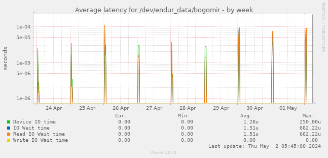 Average latency for /dev/endur_data/bogomir