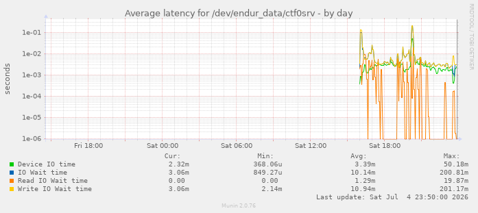 Average latency for /dev/endur_data/ctf0srv