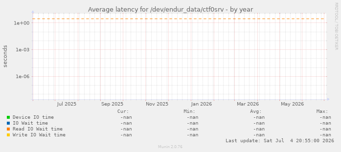 Average latency for /dev/endur_data/ctf0srv