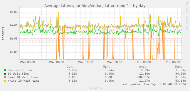 Average latency for /dev/endur_data/errond-1