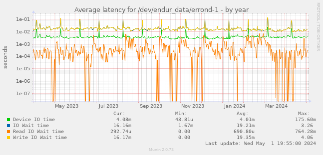 Average latency for /dev/endur_data/errond-1