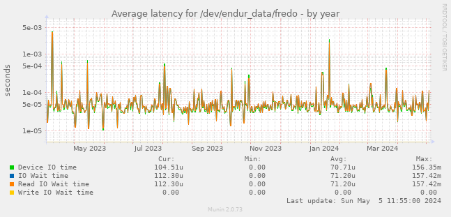 Average latency for /dev/endur_data/fredo
