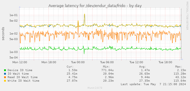 Average latency for /dev/endur_data/frido